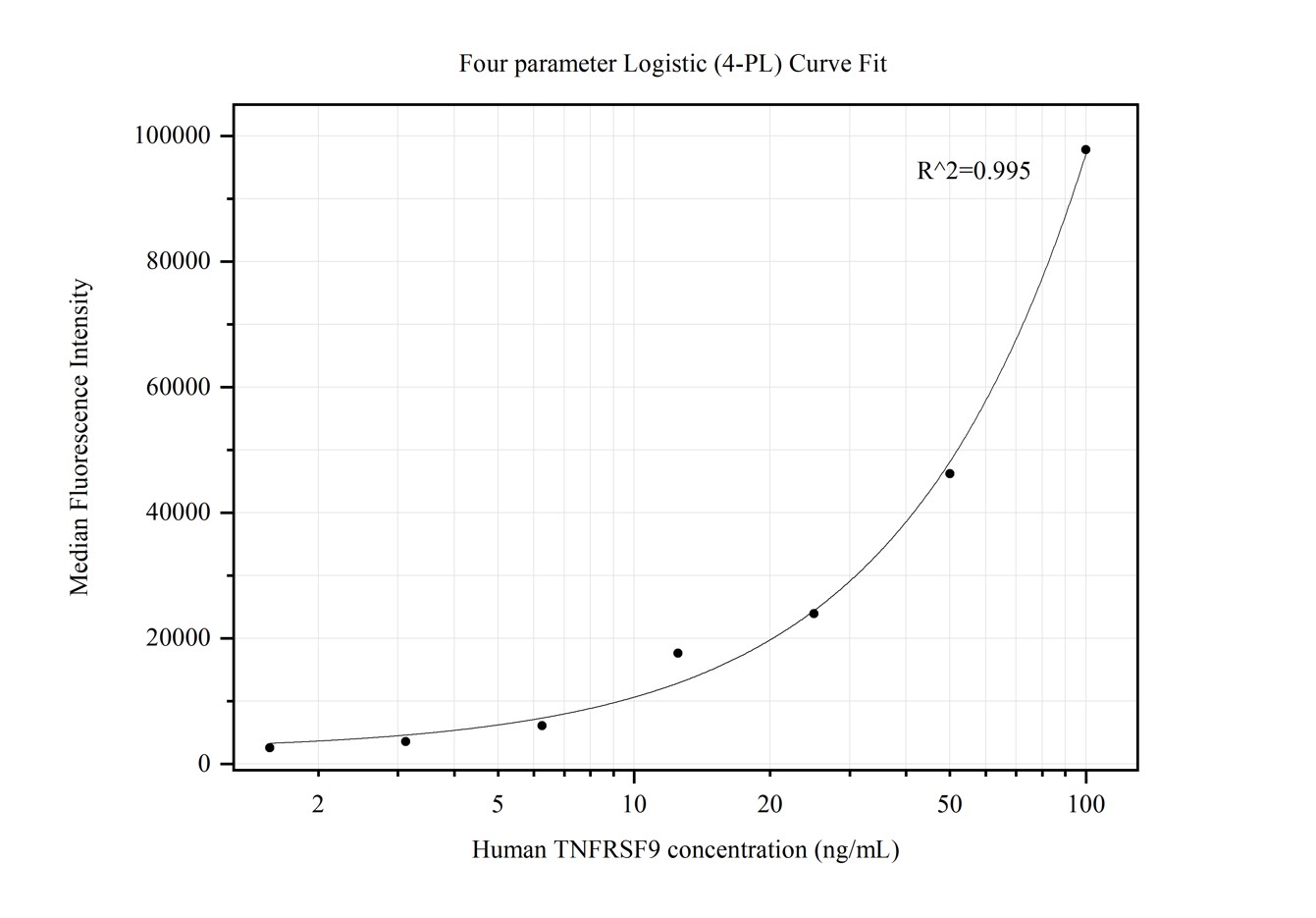 Cytometric bead array standard curve of MP50110-1